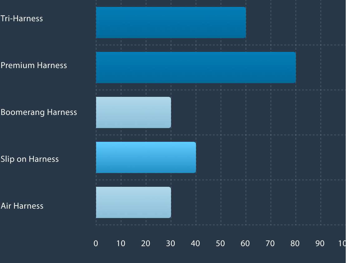 Harness Weight